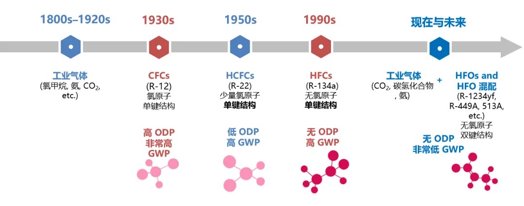 制冷剂技术变革之路